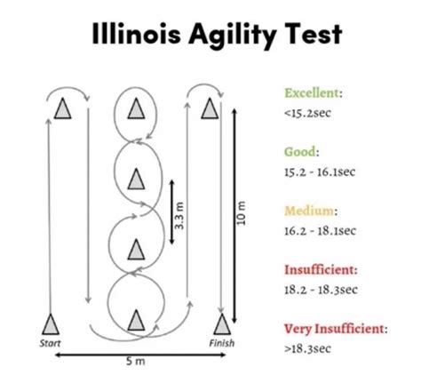 illinois agility test explained